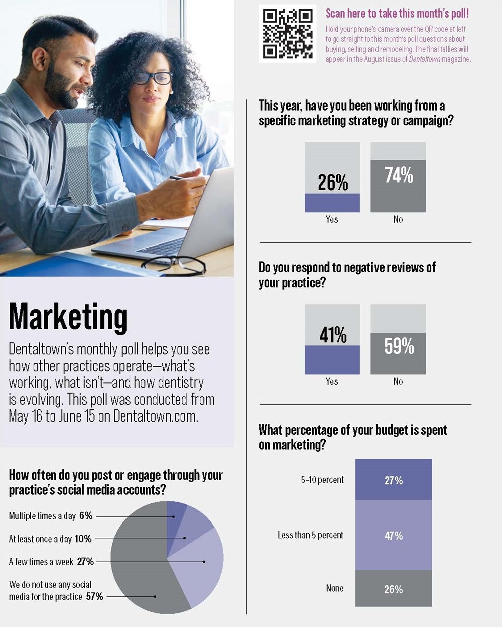 Poll: Marketing